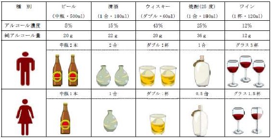 アルコールの過剰摂取の兆候